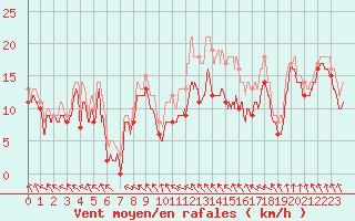 Courbe de la force du vent pour Caen (14)