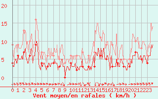 Courbe de la force du vent pour Romorantin (41)