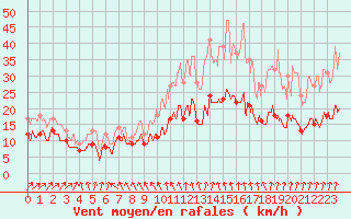 Courbe de la force du vent pour Lannion (22)