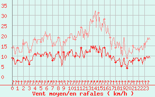 Courbe de la force du vent pour Paris - Montsouris (75)