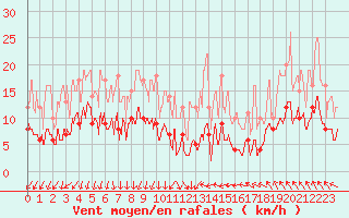 Courbe de la force du vent pour Lyon - Saint-Exupry (69)