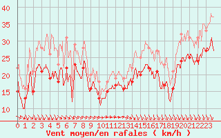 Courbe de la force du vent pour Biscarrosse (40)