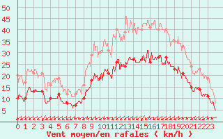 Courbe de la force du vent pour Ploudalmezeau (29)