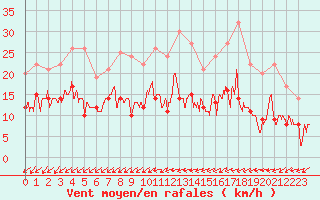 Courbe de la force du vent pour Le Mans (72)