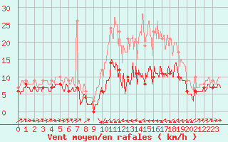 Courbe de la force du vent pour Le Puy - Loudes (43)