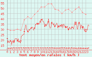 Courbe de la force du vent pour Pointe de Chassiron (17)