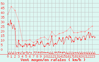 Courbe de la force du vent pour Millau - Soulobres (12)