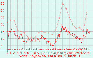Courbe de la force du vent pour Evreux (27)