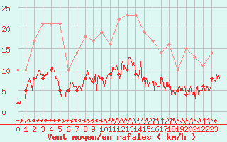 Courbe de la force du vent pour Aurillac (15)