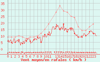 Courbe de la force du vent pour Rouen (76)