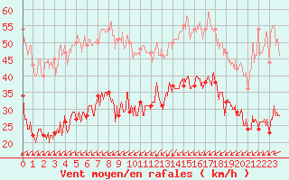 Courbe de la force du vent pour Ploumanac