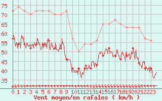 Courbe de la force du vent pour Ile de Batz (29)