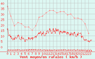 Courbe de la force du vent pour Chartres (28)