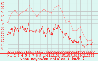 Courbe de la force du vent pour Angoulme - Brie Champniers (16)