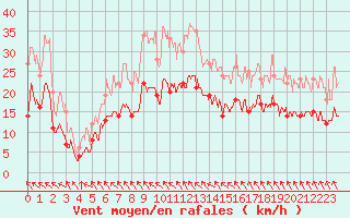 Courbe de la force du vent pour Toulouse-Blagnac (31)