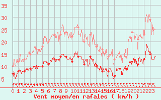 Courbe de la force du vent pour Ploudalmezeau (29)