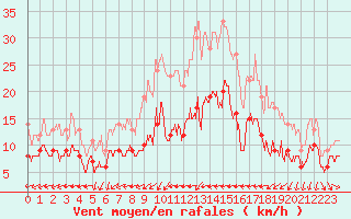 Courbe de la force du vent pour Ile du Levant (83)