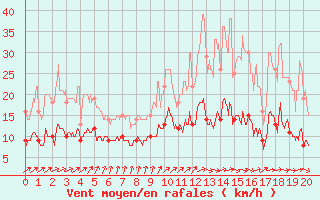 Courbe de la force du vent pour Cron-d