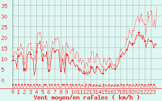 Courbe de la force du vent pour Lyon - Saint-Exupry (69)