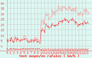 Courbe de la force du vent pour Calais / Marck (62)