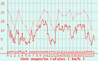 Courbe de la force du vent pour Grenoble/St-Etienne-St-Geoirs (38)
