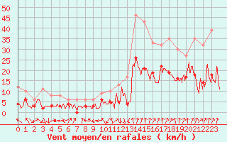 Courbe de la force du vent pour Chambry / Aix-Les-Bains (73)