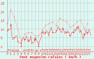 Courbe de la force du vent pour Albert-Bray (80)