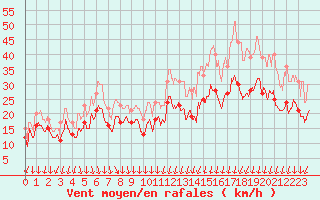 Courbe de la force du vent pour Valence (26)