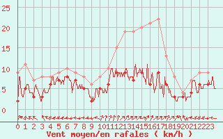 Courbe de la force du vent pour Saint-Dizier (52)