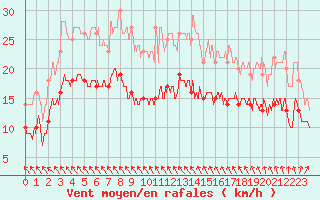 Courbe de la force du vent pour Ile d