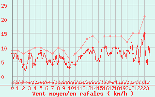 Courbe de la force du vent pour Cognac (16)