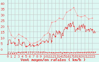 Courbe de la force du vent pour Lille (59)