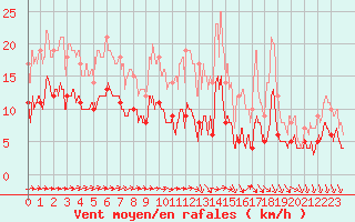 Courbe de la force du vent pour Tours (37)