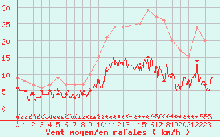 Courbe de la force du vent pour Chartres (28)