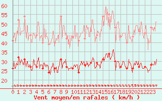 Courbe de la force du vent pour Ploudalmezeau (29)