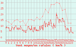Courbe de la force du vent pour Rochefort Saint-Agnant (17)