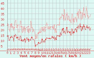 Courbe de la force du vent pour Metz (57)