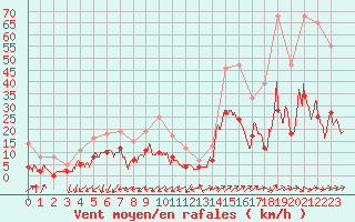 Courbe de la force du vent pour Figari (2A)