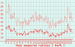 Courbe de la force du vent pour Lille (59)