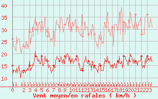 Courbe de la force du vent pour Cap de la Hve (76)