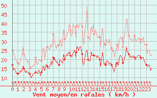 Courbe de la force du vent pour Cambrai / Epinoy (62)