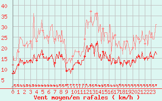 Courbe de la force du vent pour Cazaux (33)