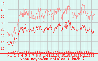 Courbe de la force du vent pour Bordeaux (33)