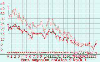 Courbe de la force du vent pour Muret (31)