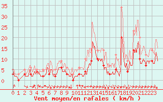 Courbe de la force du vent pour Charleville-Mzires (08)