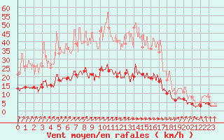 Courbe de la force du vent pour Le Mans (72)