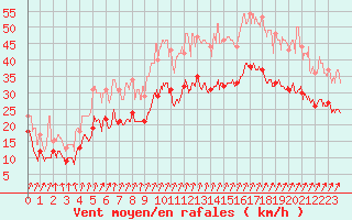 Courbe de la force du vent pour Evreux (27)