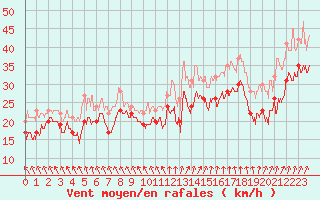 Courbe de la force du vent pour Pointe du Raz (29)