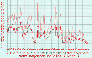 Courbe de la force du vent pour Lorient (56)