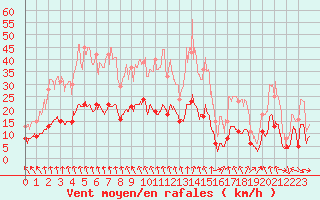 Courbe de la force du vent pour Montgivray (36)